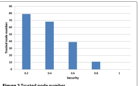Figure 2 Trusted node number.