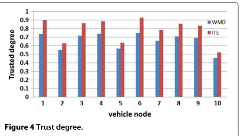 Figure 3 The correlation coefficient of trust vector.
