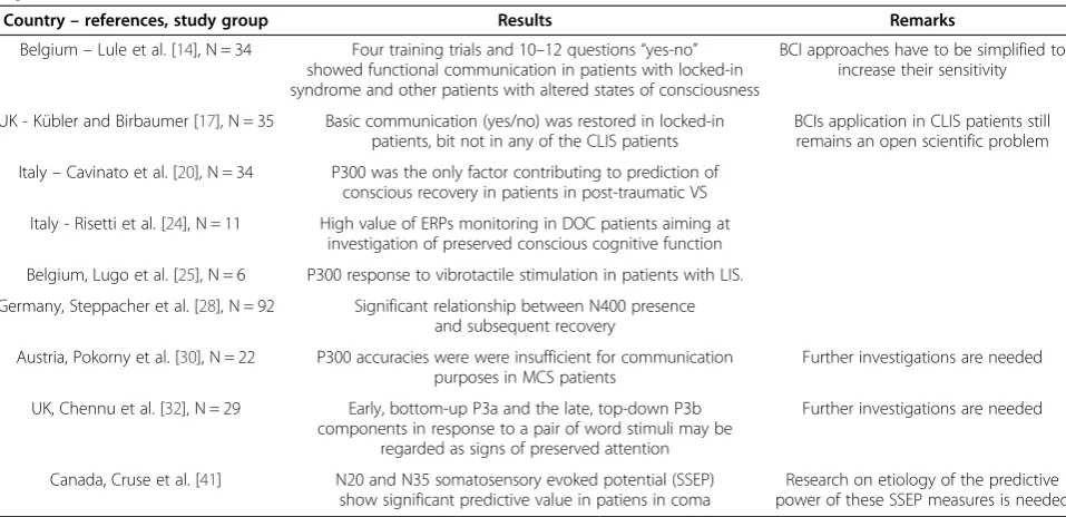 Table 3 Non-invasive EEG-based brain-computer interfaces in patients with disorders of consciousness – the review ofreported studies
