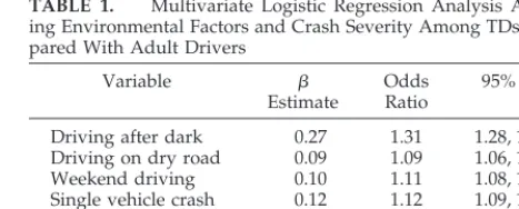 TABLE 1.Multivariate Logistic Regression Analysis Assess-ing Environmental Factors and Crash Severity Among TDs Com-pared With Adult Drivers