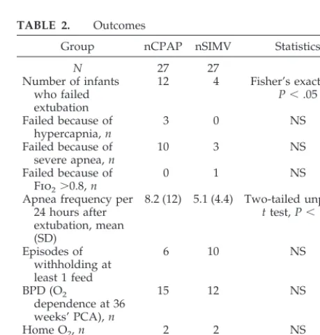 TABLE 2.Outcomes