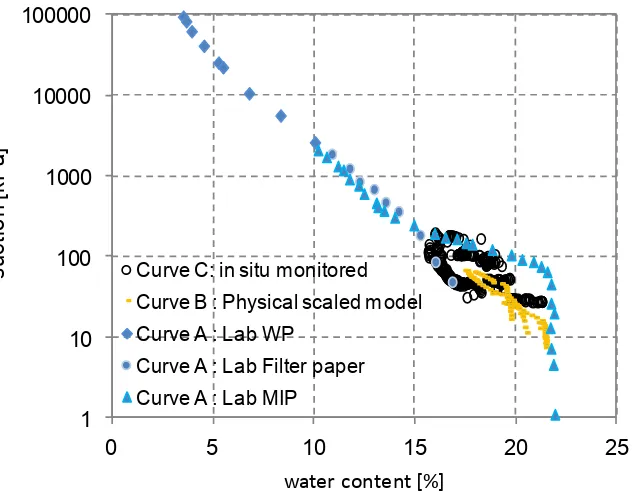Figure 8. Comparison of in situ suction - water characteristic curve (SWCC) derived from measurements taken by the THP and the EQ at 25 cm depth (Curve C) with the SWCC determined from reconstituted samples (Curves A, after Zielinski et al