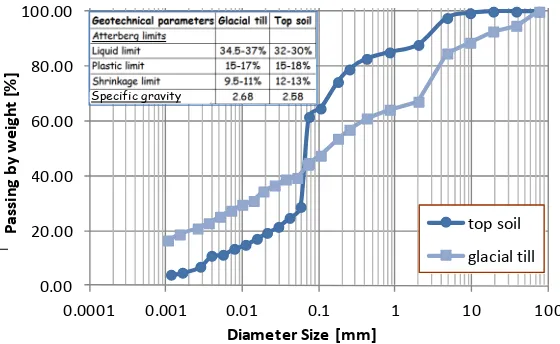 Figure 2. Particle size distribution of the glacial till and of the topsoil and main geotechnical indices