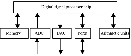 Fig. 1: Typical contents of a DSP hardware