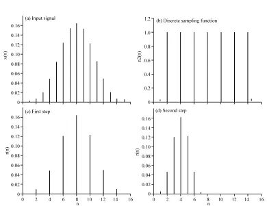 Fig. 5b, one image (M-1 = 1) is introduced in the interval(0, 2B) and the amplitude of the spectrum is scaled by ½.In  the  second  step,  Fig