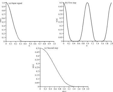 Fig. 5: Downsampling in frequency domain
