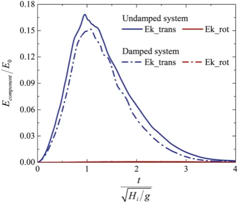 Fig. 12. Evolution of kinetic energy over time (a = 3.26) (Ek_trans and Ek_rot are thetranslational and rotational sources respectively of the kinetic energy of the system).