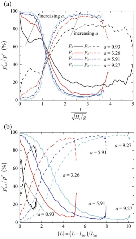 Fig. 14. Evolution of linear momentum over time for various aspect ratios (with viscousdamping): a) components of momentum as a percentage of the total momentum againstnormalised time; b) components of momentum as a percentage of the total momentumagainst 