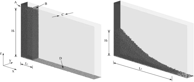 Fig. 3. Model coninitial column height; Lﬁguration: (a) initial sample; (b) ﬁnal deposit (A: ﬁxed smooth back wall; B: movable front gate; C: periodic boundary; D: ﬁxed coarse ﬂoor; Li: initial column length; Hi:f: runout length; Hf: deposit height).