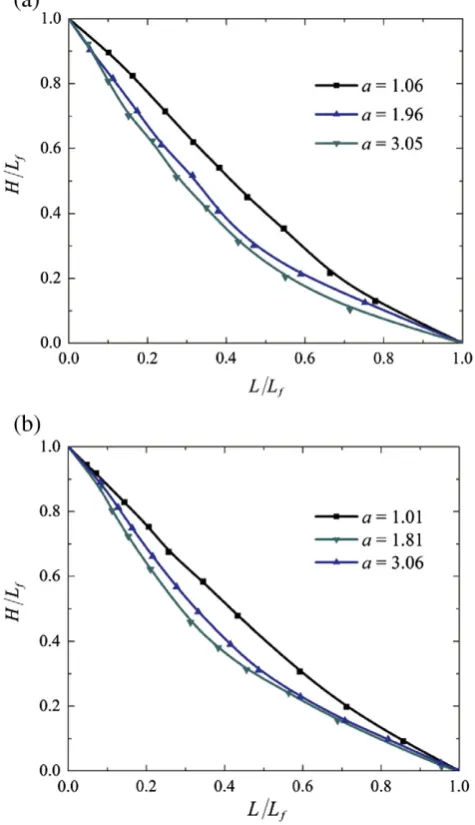 Fig. 6. Final normalised proﬁles of the granular column deposit: (a) 3D DEM results;(b) experimental results after Lube et al