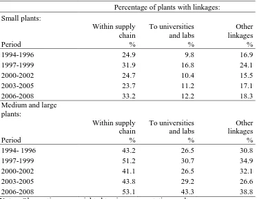 Table 2: Percentage of plants with linkages to different types of partner   