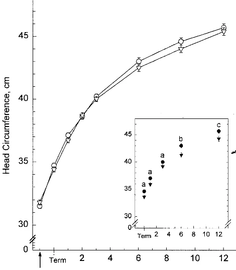 Fig 1. As shown in Table 3, a significant birth weight by dietand gender for infants with birth weightsinteraction was found at term, 1, 3, 6, and 12 months’ CA