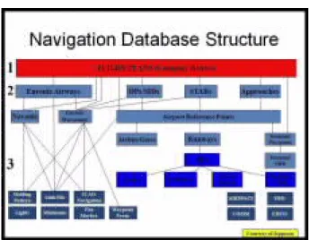 Figure 1:  Typical Navigation Database  Structure