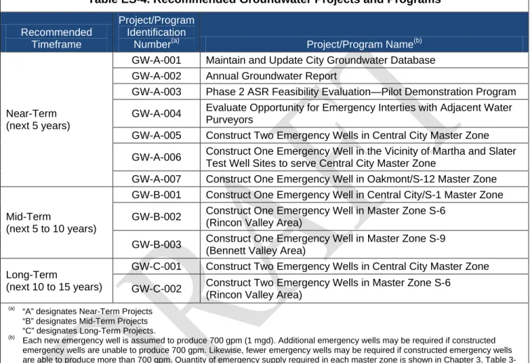Table ES-4. Recommended Groundwater Projects and Programs 