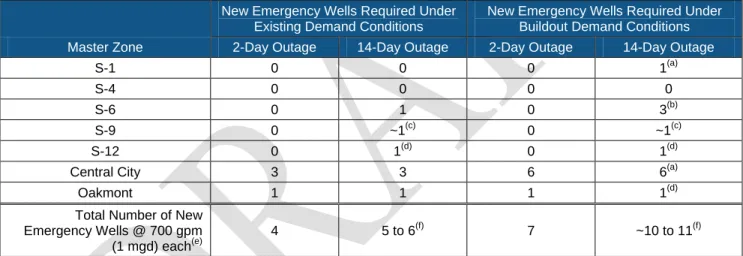 Table ES-1. Summary of Required New Emergency Wells Assuming Full Loss of Agency Supply 