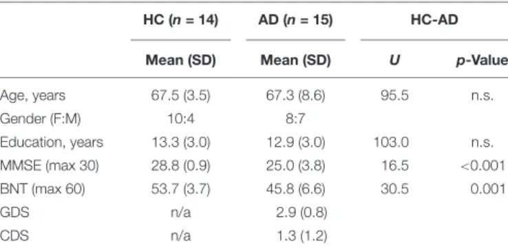 TABLE 1 | Demographics and descriptive statistics.