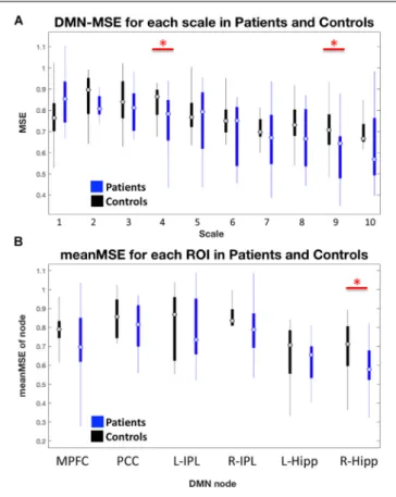 FIGURE 2 | (A) Box-plot of entropy values at each scale for whole DMN in HC and AD. (B) Box-plot of mean MSE within each node of the DMN