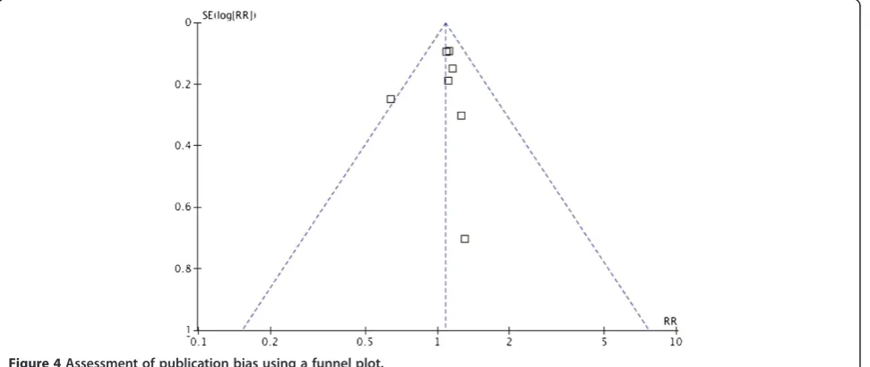 Figure 4 Assessment of publication bias using a funnel plot.