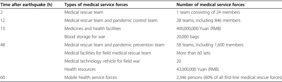 Table 1 Medical service forces and health resources available within 60 hours after Wenchuan earthquake