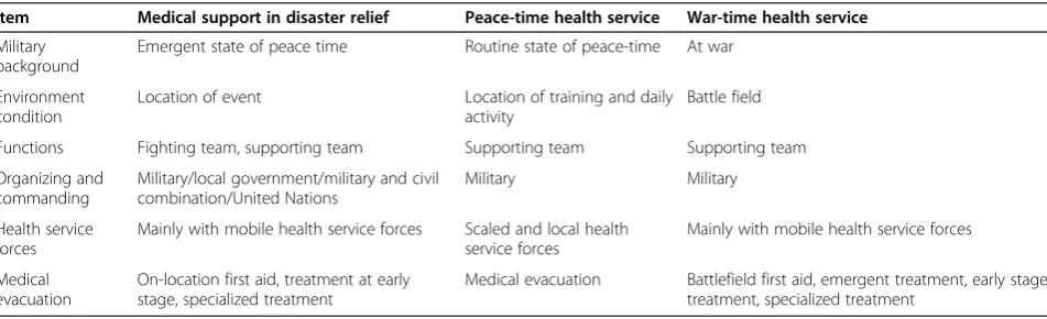 Table 2 Comparison of health services between disaster relief and peace/war time