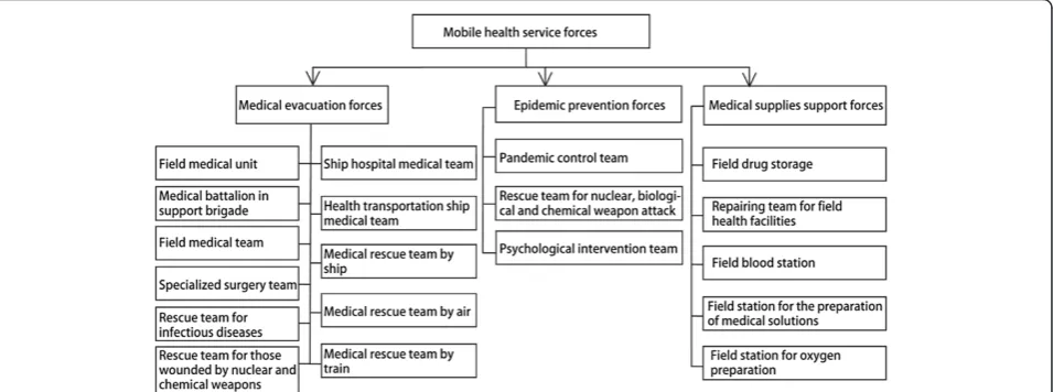 Figure 2 Construction of the mobile health service forces system.