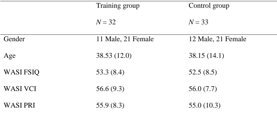 Table 1. Participant characteristics per group. 