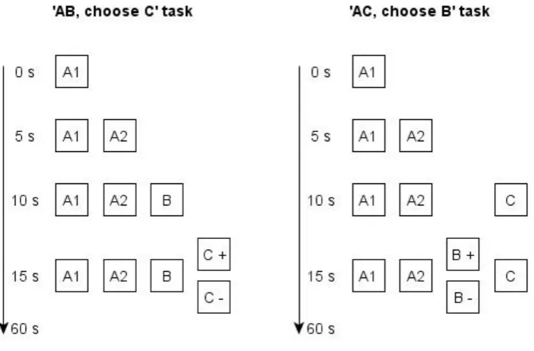 Figure 2. Schematic presentation of a single item of the cognitive mediation tasks 