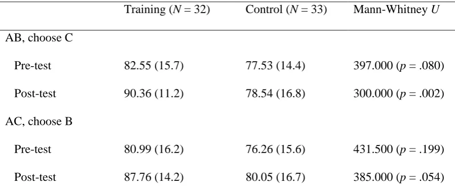 Table 2. Pre-test and post-test cognitive mediation skills 