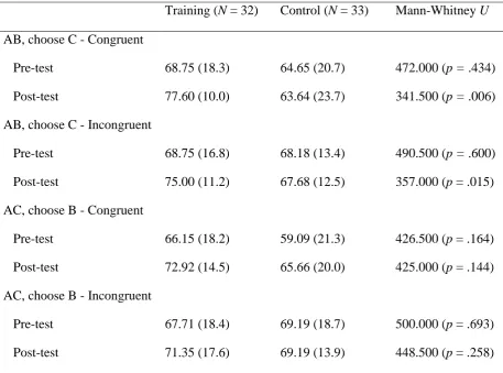 Table 4. Pre-test and post-test performance on congruent and incongruent items of the cognitive mediation tasks for the training group and the control group