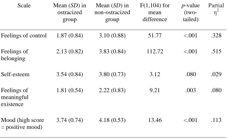 Table 3. Study 1: Summary of the scales measuring psychological dimensions following the manipulation of social exclusion