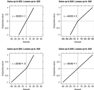 Figure 1.Predictions regarding the size of the loss aversion parameter under different combinations of rangesof gains and losses.