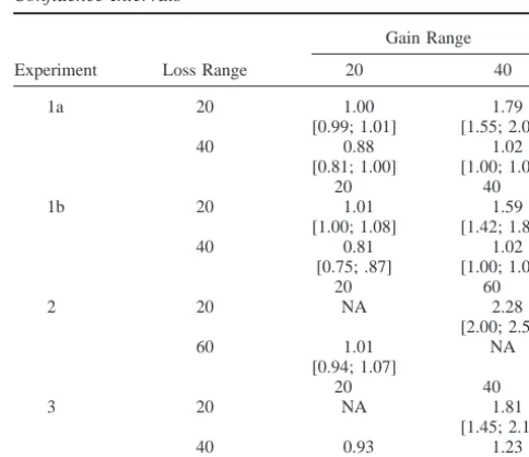 Table 1 reports median loss aversion coefficients and boot-strapped 95% confidence intervals
