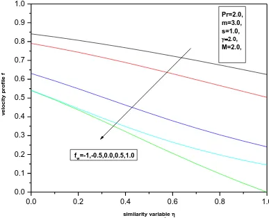 fig 2 Dimensionless velocity profile f' versus similarity variable for different values of suction/injection parameter