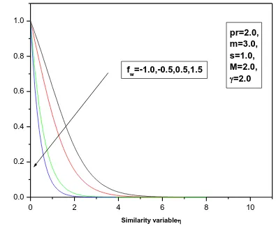 fig 3,Temperature profile Similarity variable() vs similarity variablefor different values of suction/injection