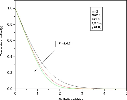 Fig 6, Temperature profile () versus similarity variable for different values of Pr