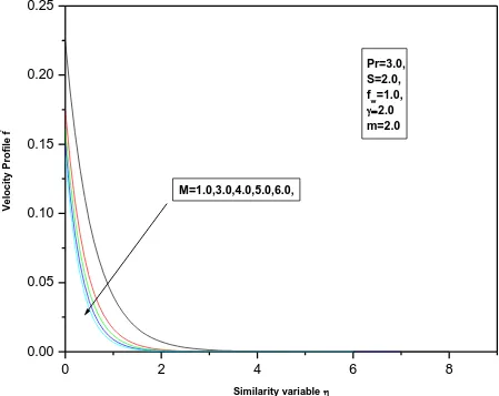 Fig 1, Velocity profile fI versus Similarity variable.for different values of magnetic parameter