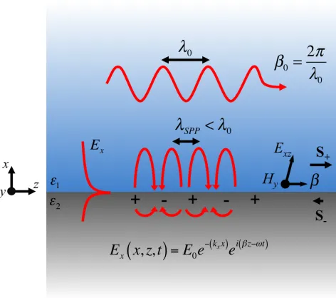 Figure 2.2: Surface plasmon geometry composed of permittivity ϵpermittivityﬁeld vectors are displayed by black arrows inside the material, along with a schematicof the resulting ﬁeld intensity, shown in red