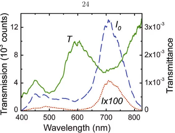 Figure 3.2: Transmission measurement (red dotted spectrum, Iand a reference spectrum (blue dashed line,waveguide transmission spectrum divided by the reference spectrum is depicted bythe green curve (green drawn line, multiplied by 100) of a485-nm-long coa