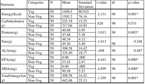 Table II: Nutrient intake of study population 