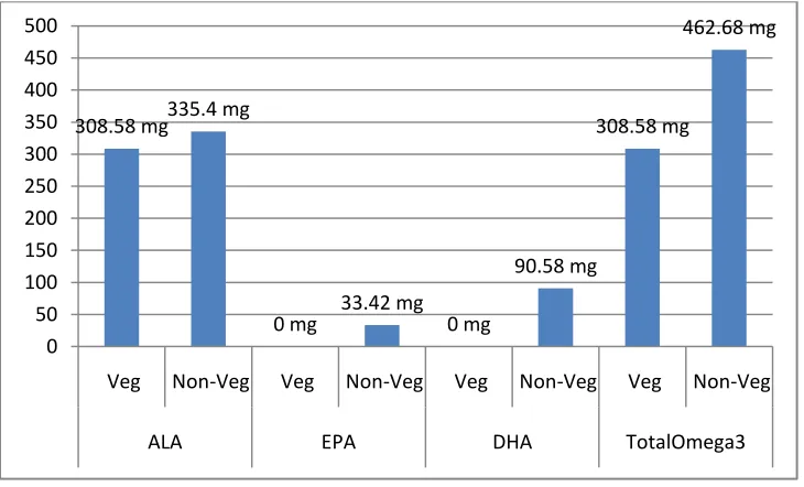 Figure I: Omega-3 intake in study population 