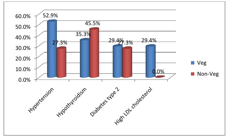 Figure III: Types of chronic diseases in vegetarian and non-vegetarian study population 