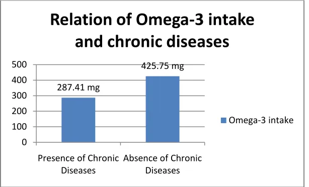 Figure IV: Relation between omega-3 intake and chronic diseases 