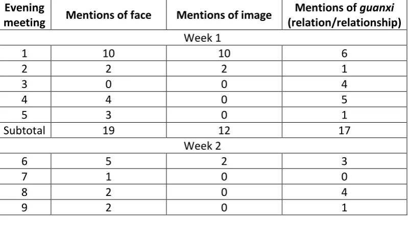 Table 1: Mentions of face, image and guanxi at the evening meetings 