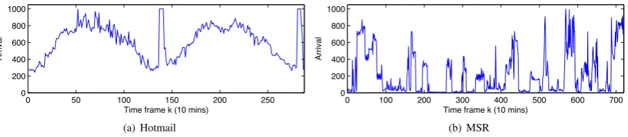 Figure 2: Illustration of the traces used for numerical experiments.