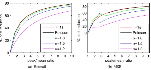 Figure 7: Impact of peak-to-mean ratio on the cost savings of the optimal dynamic resizing.