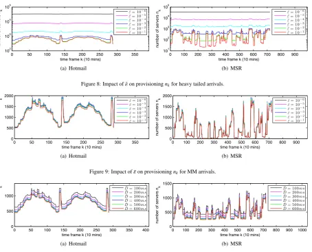Figure 8: Impact of ¯ε on provisioning nk for heavy tailed arrivals.