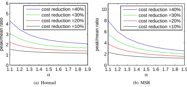 Figure 11: Impact of ¯ε on the cost savings of dynamic resizing.