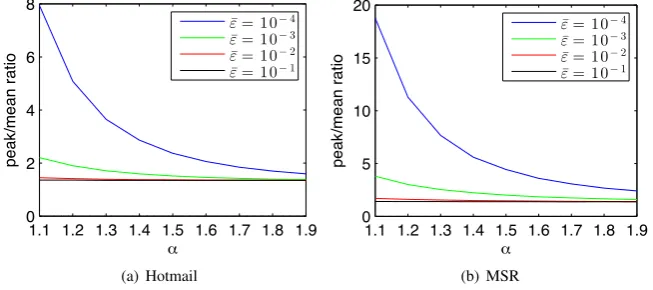 Figure 13: Characterization of burstiness and peak-to-mean ratio necessary for dynamic resizing to achieve 20% cost reduction as a function of theswitching cost, β.