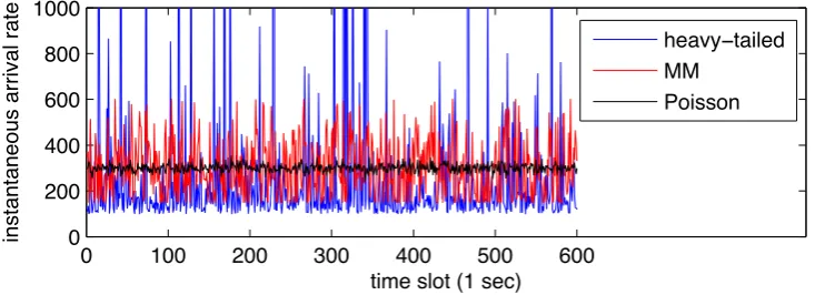 Figure 1: Three synthetically generated traces within 1 frame, with λand heavy-tailed arrivals ( = 300 of Poisson, Markov-Modulated (MM) (T = 1, λl = 0.5λ and λh = 2λ),b = λ/3 and α = 1.5).