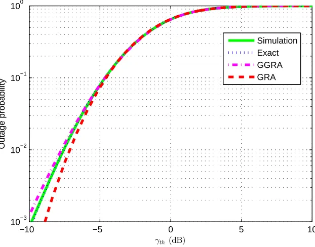 Fig. 1.Outage probability vs. γth using EGC receivers in wireless multihop relaying system